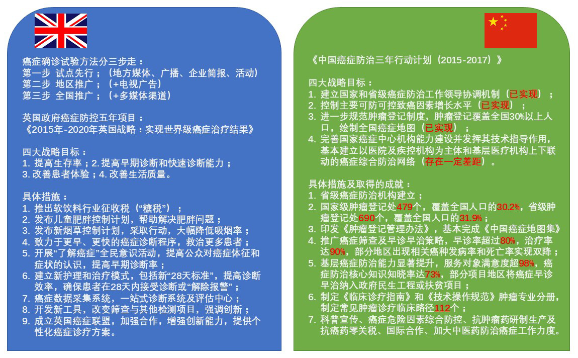 中英癌症防控规划PK 你Pick哪个？