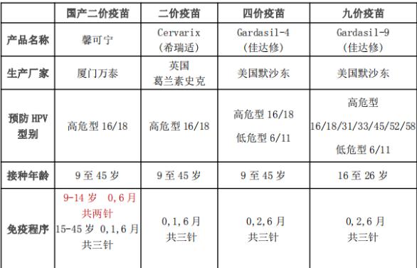 关于HPV的问题感染HPV病毒会得宫颈癌吗打HPV疫苗还做宫颈癌筛查吗