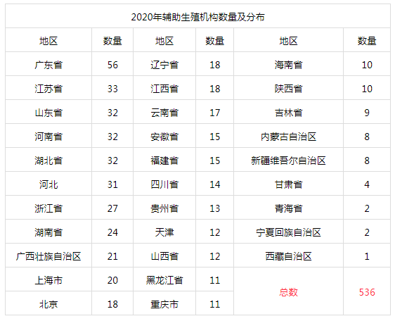2020年全国有多少辅助生殖医疗机构？政策与市场推动辅助生殖行业发展