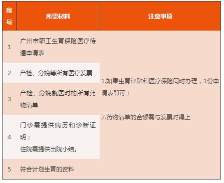 在广州生育产假有多少天生育补贴办理要什么材料​