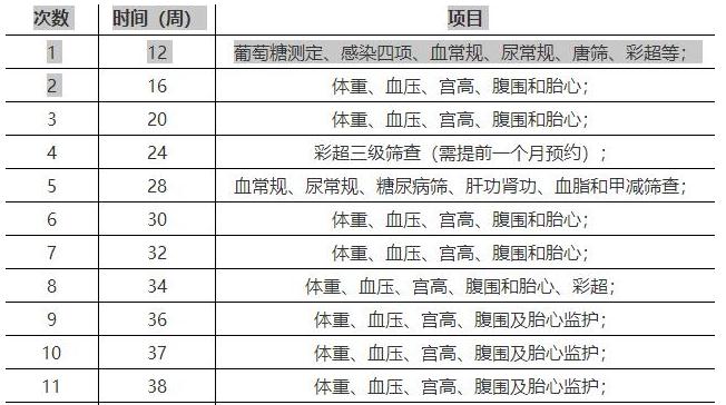 孕期需要做的检查怀孕期间需要注意些什么？